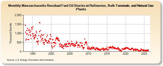 Massachusetts Residual Fuel Oil Stocks at Refineries, Bulk Terminals, and Natural Gas Plants (Thousand Barrels)