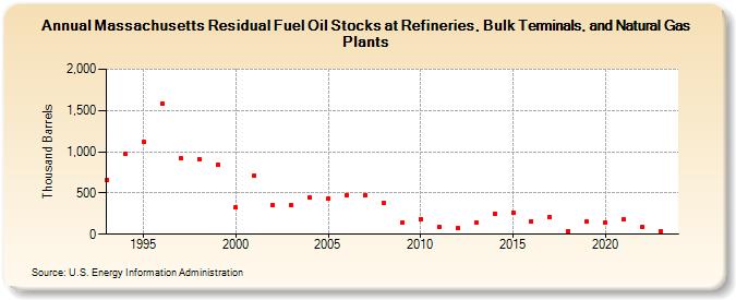 Massachusetts Residual Fuel Oil Stocks at Refineries, Bulk Terminals, and Natural Gas Plants (Thousand Barrels)