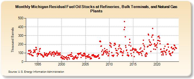 Michigan Residual Fuel Oil Stocks at Refineries, Bulk Terminals, and Natural Gas Plants (Thousand Barrels)