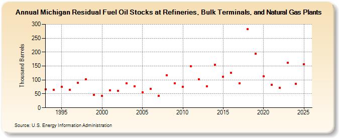 Michigan Residual Fuel Oil Stocks at Refineries, Bulk Terminals, and Natural Gas Plants (Thousand Barrels)