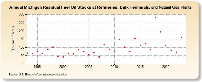 Michigan Residual Fuel Oil Stocks at Refineries, Bulk Terminals, and Natural Gas Plants (Thousand Barrels)