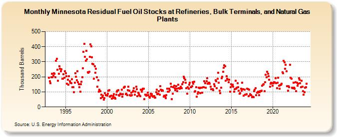 Minnesota Residual Fuel Oil Stocks at Refineries, Bulk Terminals, and Natural Gas Plants (Thousand Barrels)