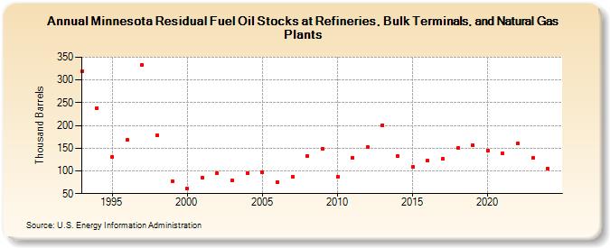 Minnesota Residual Fuel Oil Stocks at Refineries, Bulk Terminals, and Natural Gas Plants (Thousand Barrels)