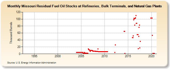 Missouri Residual Fuel Oil Stocks at Refineries, Bulk Terminals, and Natural Gas Plants (Thousand Barrels)