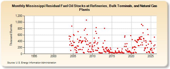 Mississippi Residual Fuel Oil Stocks at Refineries, Bulk Terminals, and Natural Gas Plants (Thousand Barrels)