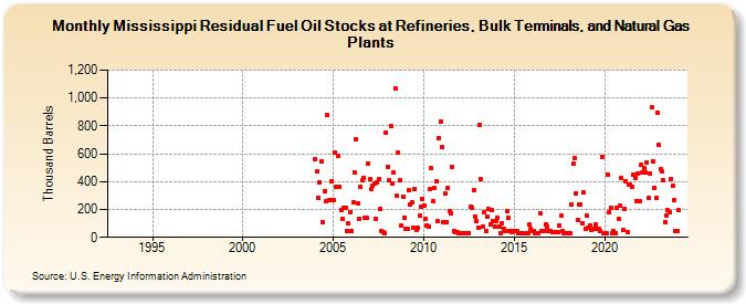 Mississippi Residual Fuel Oil Stocks at Refineries, Bulk Terminals, and Natural Gas Plants (Thousand Barrels)