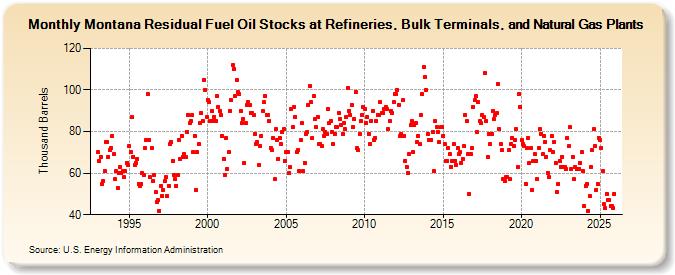 Montana Residual Fuel Oil Stocks at Refineries, Bulk Terminals, and Natural Gas Plants (Thousand Barrels)