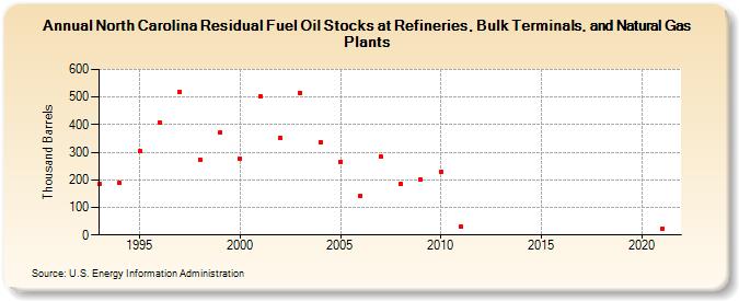 North Carolina Residual Fuel Oil Stocks at Refineries, Bulk Terminals, and Natural Gas Plants (Thousand Barrels)
