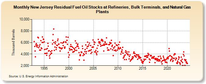 New Jersey Residual Fuel Oil Stocks at Refineries, Bulk Terminals, and Natural Gas Plants (Thousand Barrels)