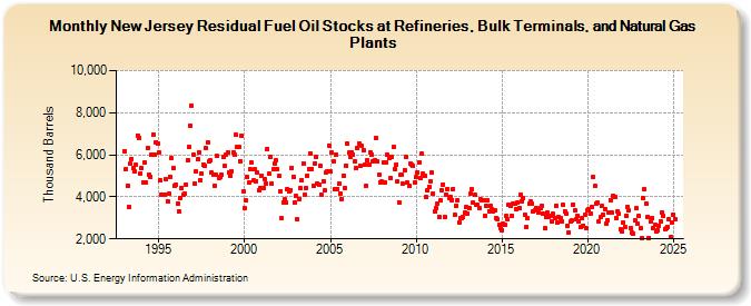 New Jersey Residual Fuel Oil Stocks at Refineries, Bulk Terminals, and Natural Gas Plants (Thousand Barrels)