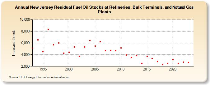New Jersey Residual Fuel Oil Stocks at Refineries, Bulk Terminals, and Natural Gas Plants (Thousand Barrels)