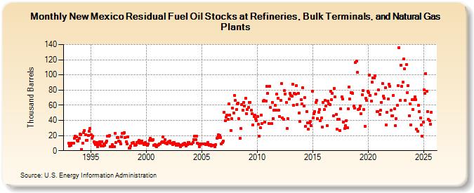 New Mexico Residual Fuel Oil Stocks at Refineries, Bulk Terminals, and Natural Gas Plants (Thousand Barrels)