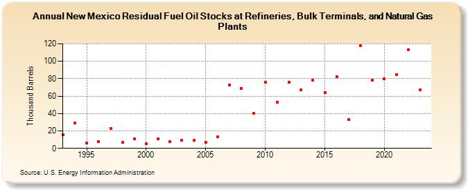 New Mexico Residual Fuel Oil Stocks at Refineries, Bulk Terminals, and Natural Gas Plants (Thousand Barrels)