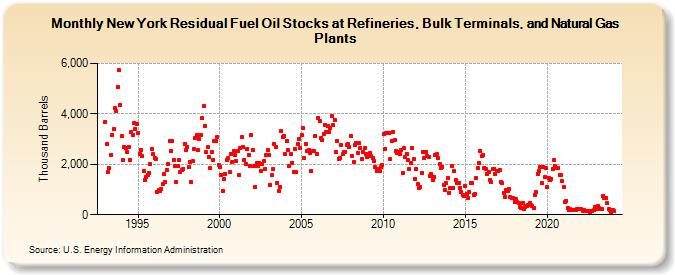New York Residual Fuel Oil Stocks at Refineries, Bulk Terminals, and Natural Gas Plants (Thousand Barrels)