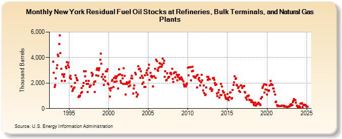 New York Residual Fuel Oil Stocks at Refineries, Bulk Terminals, and Natural Gas Plants (Thousand Barrels)