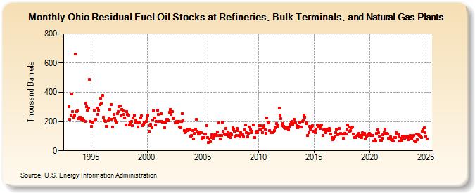 Ohio Residual Fuel Oil Stocks at Refineries, Bulk Terminals, and Natural Gas Plants (Thousand Barrels)