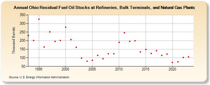 Ohio Residual Fuel Oil Stocks at Refineries, Bulk Terminals, and Natural Gas Plants (Thousand Barrels)