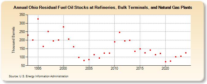 Ohio Residual Fuel Oil Stocks at Refineries, Bulk Terminals, and Natural Gas Plants (Thousand Barrels)