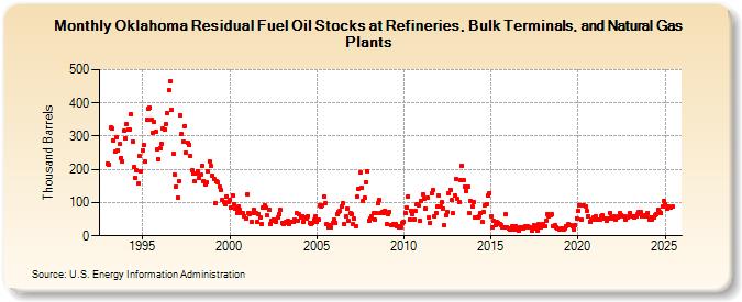 Oklahoma Residual Fuel Oil Stocks at Refineries, Bulk Terminals, and Natural Gas Plants (Thousand Barrels)