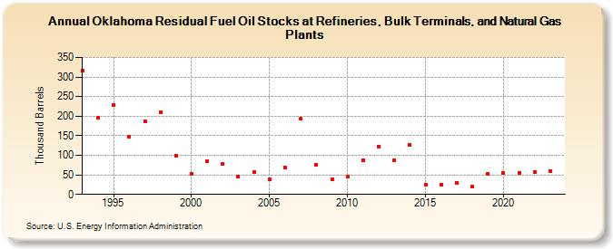 Oklahoma Residual Fuel Oil Stocks at Refineries, Bulk Terminals, and Natural Gas Plants (Thousand Barrels)