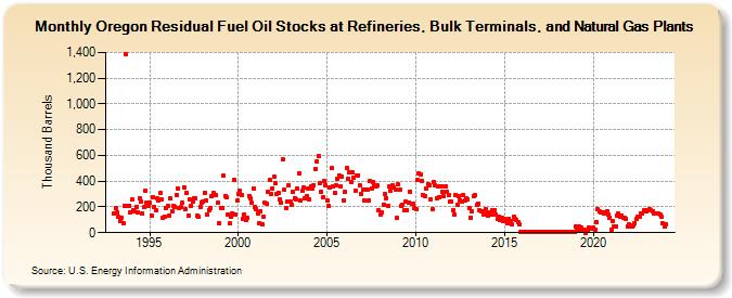 Oregon Residual Fuel Oil Stocks at Refineries, Bulk Terminals, and Natural Gas Plants (Thousand Barrels)