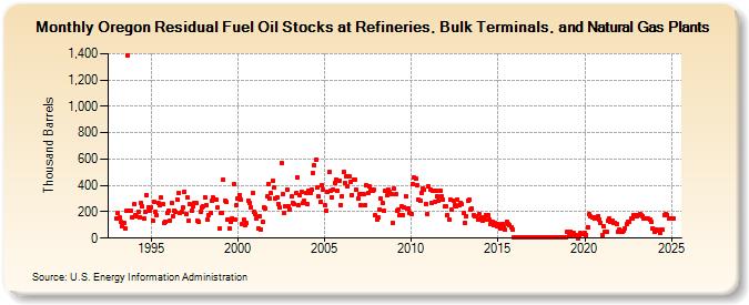 Oregon Residual Fuel Oil Stocks at Refineries, Bulk Terminals, and Natural Gas Plants (Thousand Barrels)