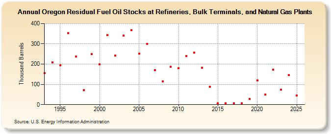 Oregon Residual Fuel Oil Stocks at Refineries, Bulk Terminals, and Natural Gas Plants (Thousand Barrels)