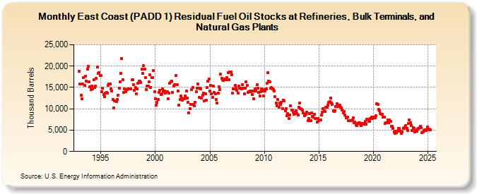 East Coast (PADD 1) Residual Fuel Oil Stocks at Refineries, Bulk Terminals, and Natural Gas Plants (Thousand Barrels)