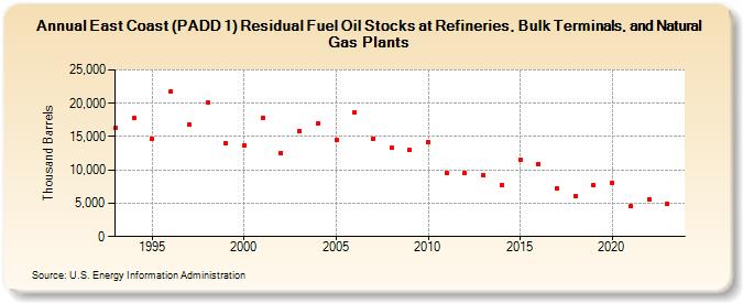 East Coast (PADD 1) Residual Fuel Oil Stocks at Refineries, Bulk Terminals, and Natural Gas Plants (Thousand Barrels)