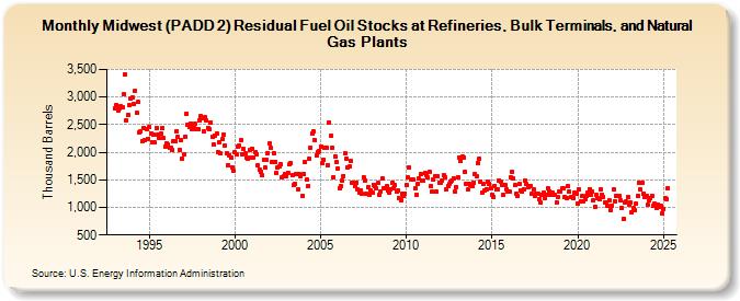 Midwest (PADD 2) Residual Fuel Oil Stocks at Refineries, Bulk Terminals, and Natural Gas Plants (Thousand Barrels)