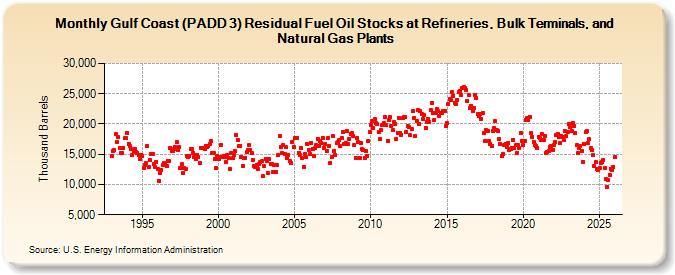 Gulf Coast (PADD 3) Residual Fuel Oil Stocks at Refineries, Bulk Terminals, and Natural Gas Plants (Thousand Barrels)