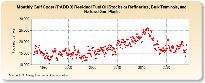Gulf Coast (PADD 3) Residual Fuel Oil Stocks at Refineries, Bulk Terminals, and Natural Gas Plants (Thousand Barrels)