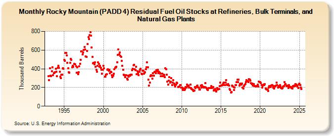 Rocky Mountain (PADD 4) Residual Fuel Oil Stocks at Refineries, Bulk Terminals, and Natural Gas Plants (Thousand Barrels)