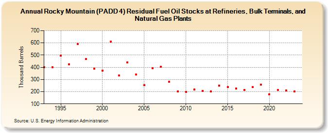 Rocky Mountain (PADD 4) Residual Fuel Oil Stocks at Refineries, Bulk Terminals, and Natural Gas Plants (Thousand Barrels)