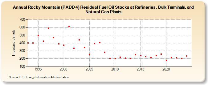 Rocky Mountain (PADD 4) Residual Fuel Oil Stocks at Refineries, Bulk Terminals, and Natural Gas Plants (Thousand Barrels)