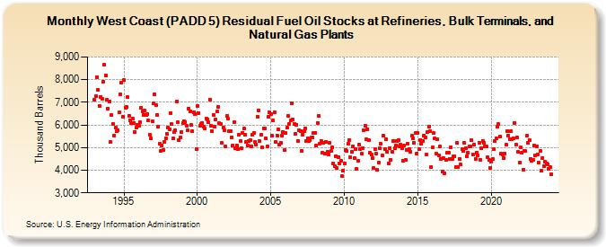 West Coast (PADD 5) Residual Fuel Oil Stocks at Refineries, Bulk Terminals, and Natural Gas Plants (Thousand Barrels)