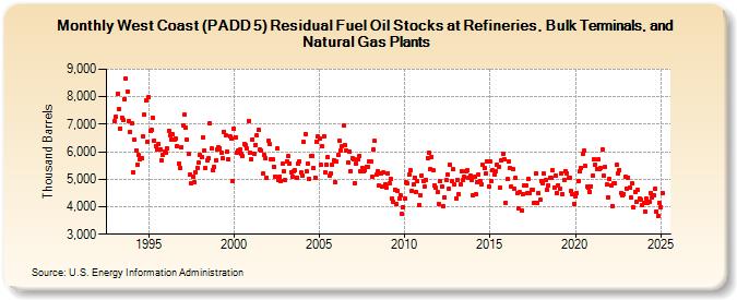 West Coast (PADD 5) Residual Fuel Oil Stocks at Refineries, Bulk Terminals, and Natural Gas Plants (Thousand Barrels)