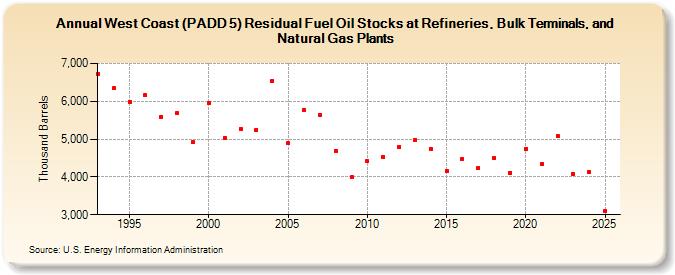 West Coast (PADD 5) Residual Fuel Oil Stocks at Refineries, Bulk Terminals, and Natural Gas Plants (Thousand Barrels)
