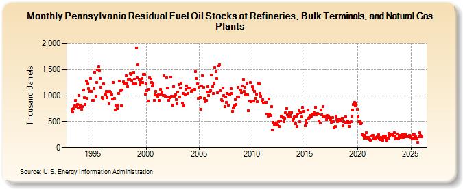 Pennsylvania Residual Fuel Oil Stocks at Refineries, Bulk Terminals, and Natural Gas Plants (Thousand Barrels)