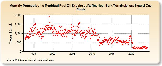 Pennsylvania Residual Fuel Oil Stocks at Refineries, Bulk Terminals, and Natural Gas Plants (Thousand Barrels)