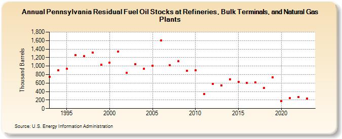 Pennsylvania Residual Fuel Oil Stocks at Refineries, Bulk Terminals, and Natural Gas Plants (Thousand Barrels)
