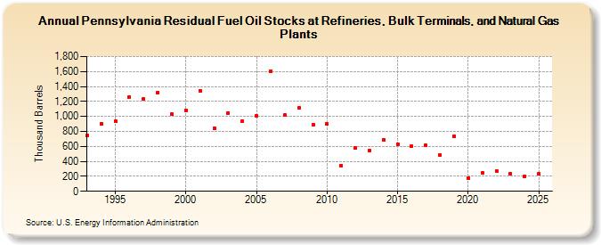 Pennsylvania Residual Fuel Oil Stocks at Refineries, Bulk Terminals, and Natural Gas Plants (Thousand Barrels)