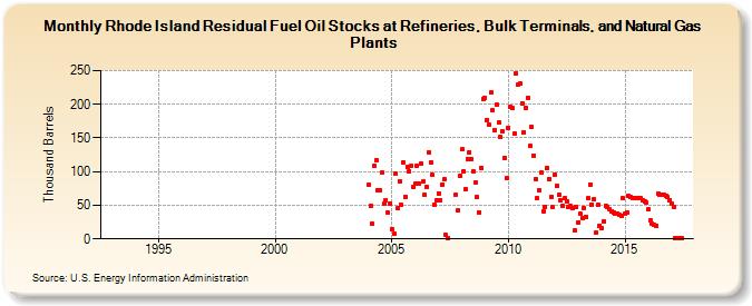 Rhode Island Residual Fuel Oil Stocks at Refineries, Bulk Terminals, and Natural Gas Plants (Thousand Barrels)