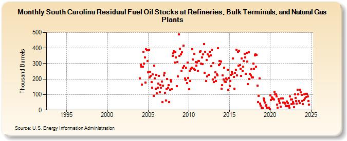 South Carolina Residual Fuel Oil Stocks at Refineries, Bulk Terminals, and Natural Gas Plants (Thousand Barrels)