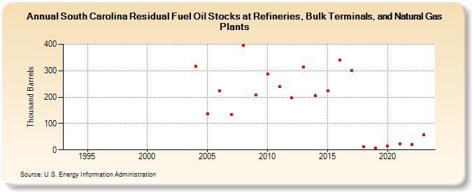 South Carolina Residual Fuel Oil Stocks at Refineries, Bulk Terminals, and Natural Gas Plants (Thousand Barrels)
