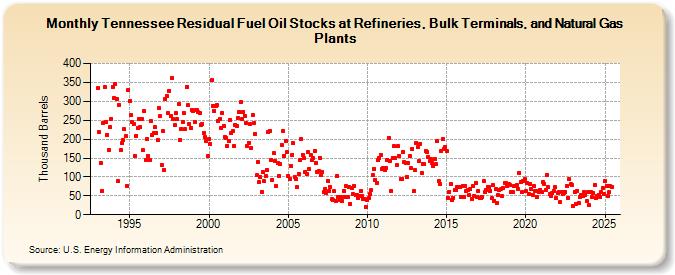 Tennessee Residual Fuel Oil Stocks at Refineries, Bulk Terminals, and Natural Gas Plants (Thousand Barrels)