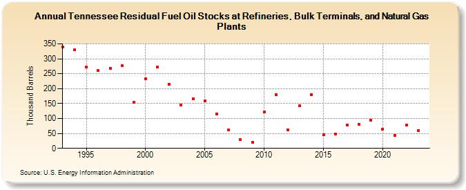 Tennessee Residual Fuel Oil Stocks at Refineries, Bulk Terminals, and Natural Gas Plants (Thousand Barrels)