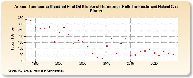 Tennessee Residual Fuel Oil Stocks at Refineries, Bulk Terminals, and Natural Gas Plants (Thousand Barrels)