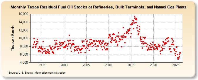 Texas Residual Fuel Oil Stocks at Refineries, Bulk Terminals, and Natural Gas Plants (Thousand Barrels)