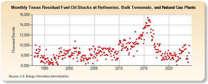 Texas Residual Fuel Oil Stocks at Refineries, Bulk Terminals, and Natural Gas Plants (Thousand Barrels)